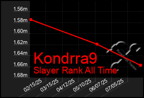 Total Graph of Kondrra9