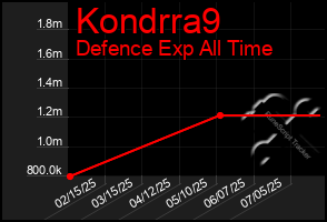 Total Graph of Kondrra9