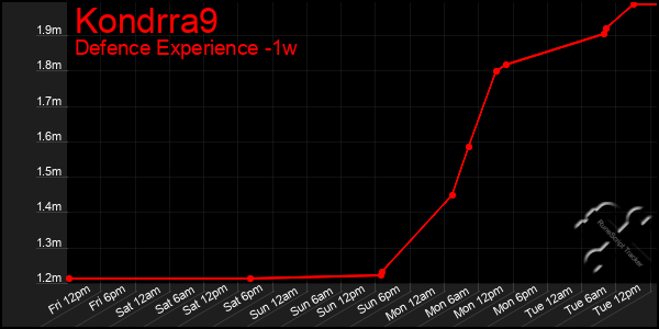 Last 7 Days Graph of Kondrra9