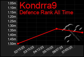 Total Graph of Kondrra9