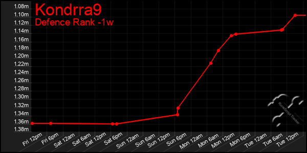 Last 7 Days Graph of Kondrra9