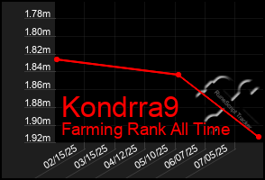 Total Graph of Kondrra9