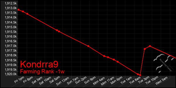 Last 7 Days Graph of Kondrra9