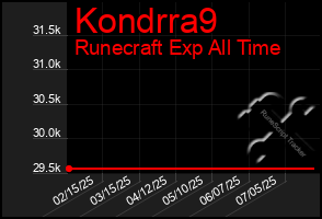 Total Graph of Kondrra9