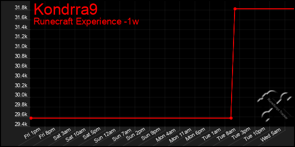 Last 7 Days Graph of Kondrra9
