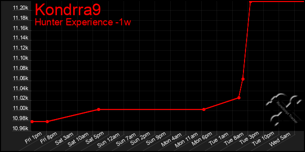 Last 7 Days Graph of Kondrra9
