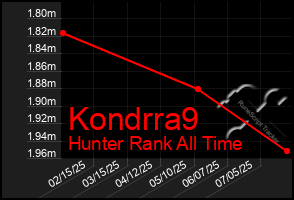 Total Graph of Kondrra9