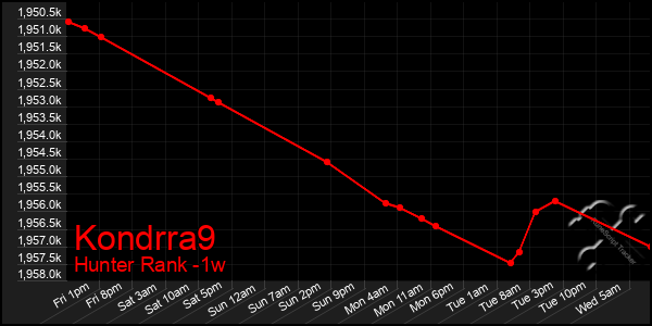 Last 7 Days Graph of Kondrra9
