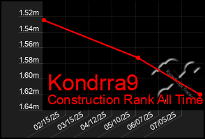 Total Graph of Kondrra9