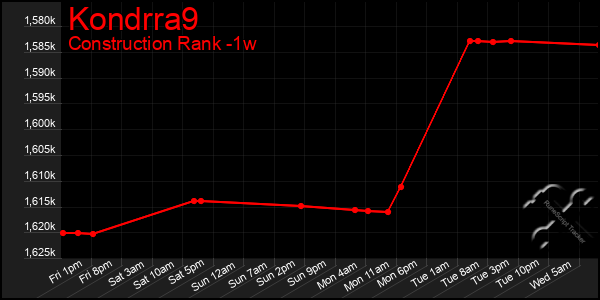 Last 7 Days Graph of Kondrra9