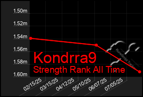 Total Graph of Kondrra9