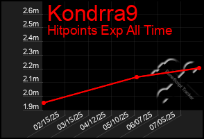 Total Graph of Kondrra9