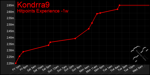 Last 7 Days Graph of Kondrra9