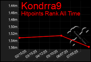 Total Graph of Kondrra9