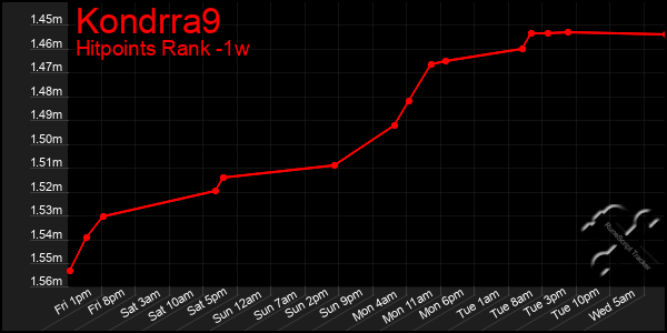 Last 7 Days Graph of Kondrra9