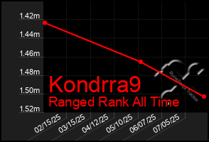 Total Graph of Kondrra9