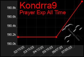 Total Graph of Kondrra9