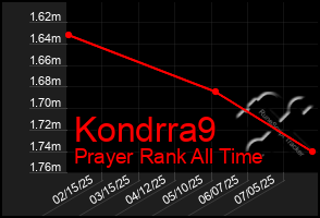 Total Graph of Kondrra9