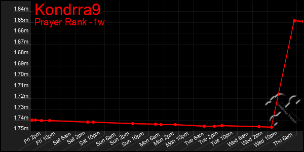 Last 7 Days Graph of Kondrra9