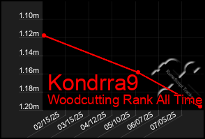 Total Graph of Kondrra9
