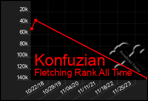 Total Graph of Konfuzian