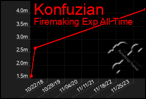 Total Graph of Konfuzian