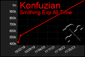 Total Graph of Konfuzian