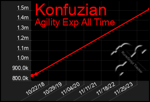 Total Graph of Konfuzian