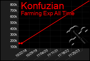 Total Graph of Konfuzian