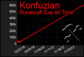 Total Graph of Konfuzian