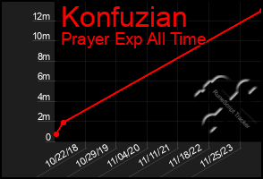 Total Graph of Konfuzian