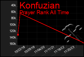 Total Graph of Konfuzian