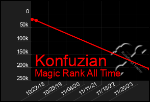 Total Graph of Konfuzian