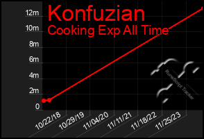 Total Graph of Konfuzian