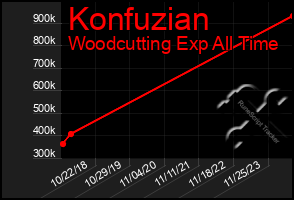 Total Graph of Konfuzian