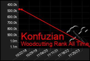 Total Graph of Konfuzian