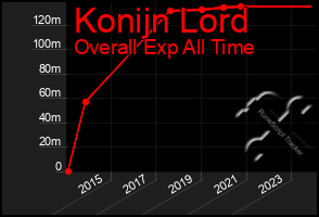 Total Graph of Konijn Lord