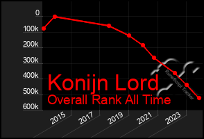 Total Graph of Konijn Lord