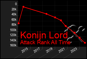 Total Graph of Konijn Lord