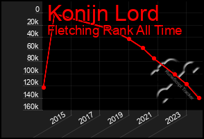 Total Graph of Konijn Lord