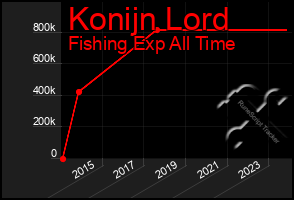 Total Graph of Konijn Lord