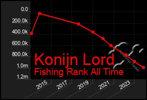 Total Graph of Konijn Lord