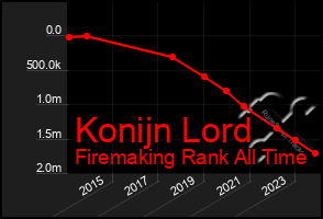 Total Graph of Konijn Lord