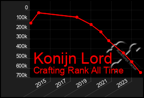 Total Graph of Konijn Lord