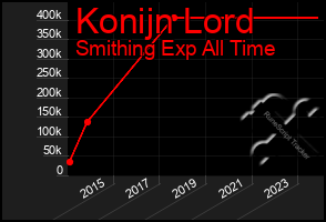 Total Graph of Konijn Lord