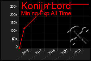 Total Graph of Konijn Lord