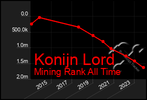 Total Graph of Konijn Lord