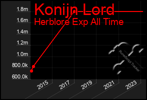 Total Graph of Konijn Lord