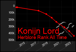 Total Graph of Konijn Lord