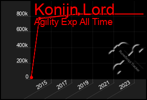 Total Graph of Konijn Lord